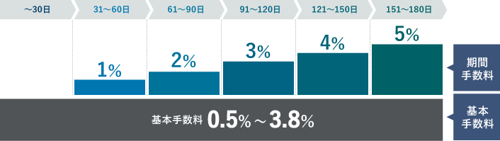 基本手数料0.5～3.8％　※支払期間30日超の場合は30日ごとに期間手数料＋1％（最大180日）