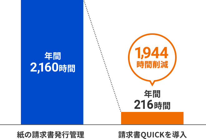 請求QUICKの導入で1,944時間削減