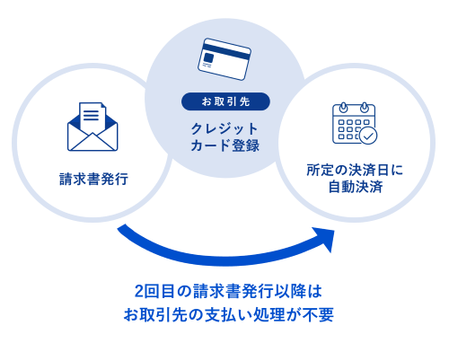 2回目の請求書発行以降は登録したクレジットカードで自動決済