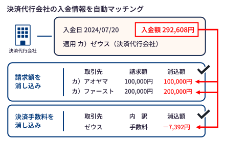決済代行会社の入金情報を自動マッチング