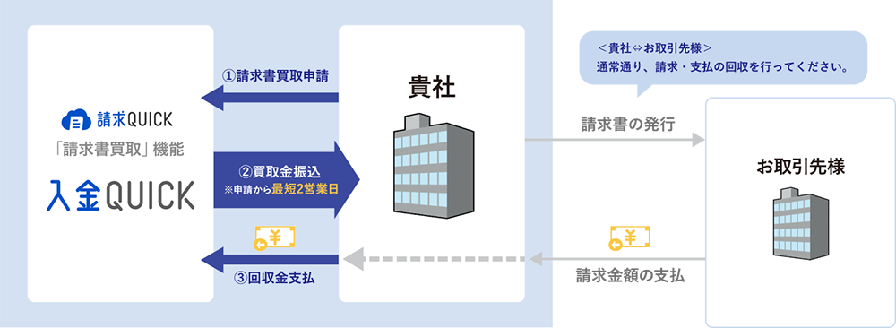 貴社とSBIの2者間取引のしくみ